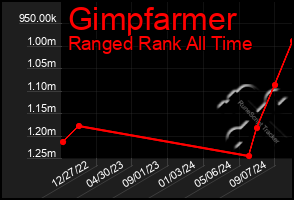 Total Graph of Gimpfarmer