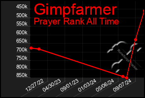 Total Graph of Gimpfarmer