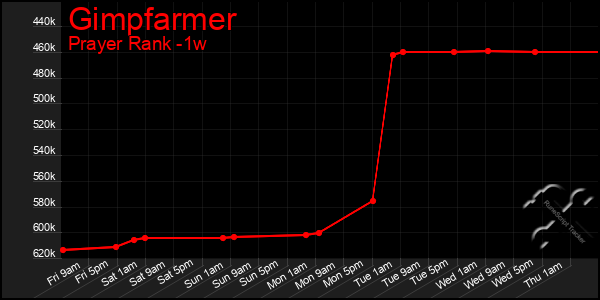 Last 7 Days Graph of Gimpfarmer