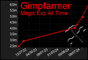 Total Graph of Gimpfarmer