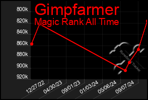 Total Graph of Gimpfarmer