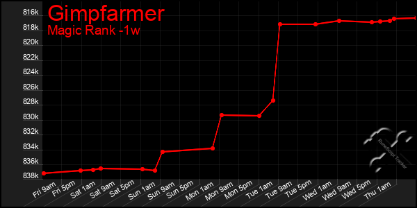 Last 7 Days Graph of Gimpfarmer