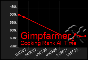 Total Graph of Gimpfarmer