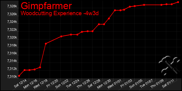 Last 31 Days Graph of Gimpfarmer