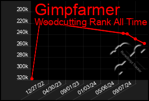 Total Graph of Gimpfarmer