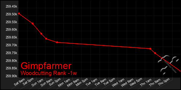 Last 7 Days Graph of Gimpfarmer