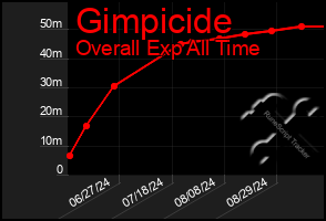 Total Graph of Gimpicide