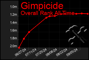 Total Graph of Gimpicide