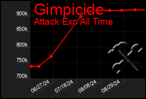 Total Graph of Gimpicide