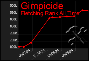 Total Graph of Gimpicide