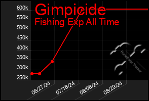 Total Graph of Gimpicide