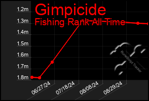 Total Graph of Gimpicide