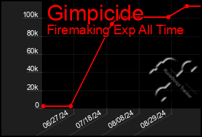 Total Graph of Gimpicide