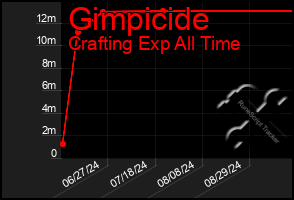 Total Graph of Gimpicide