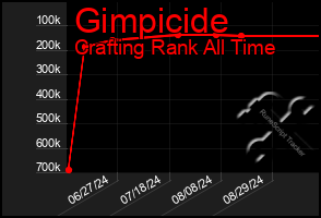 Total Graph of Gimpicide