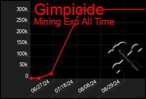 Total Graph of Gimpicide