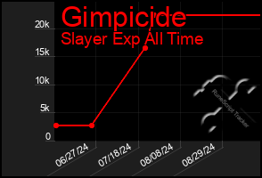 Total Graph of Gimpicide