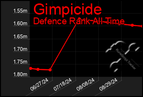 Total Graph of Gimpicide