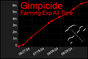 Total Graph of Gimpicide