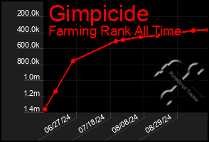 Total Graph of Gimpicide