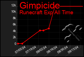 Total Graph of Gimpicide