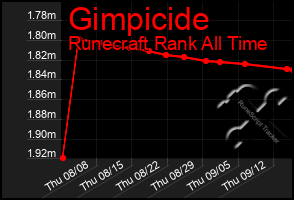 Total Graph of Gimpicide