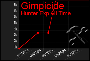 Total Graph of Gimpicide