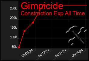 Total Graph of Gimpicide