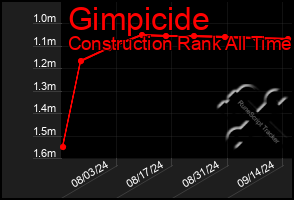 Total Graph of Gimpicide