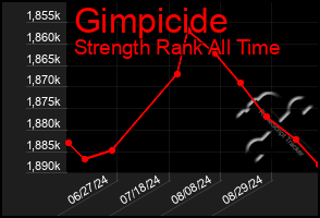 Total Graph of Gimpicide