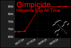 Total Graph of Gimpicide