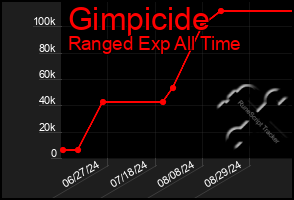 Total Graph of Gimpicide