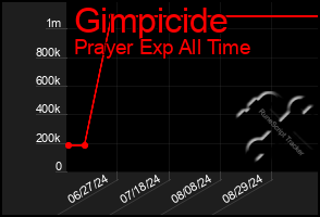 Total Graph of Gimpicide