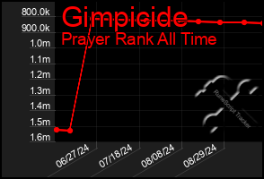 Total Graph of Gimpicide