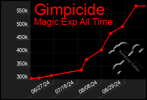 Total Graph of Gimpicide