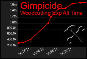 Total Graph of Gimpicide