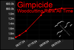 Total Graph of Gimpicide