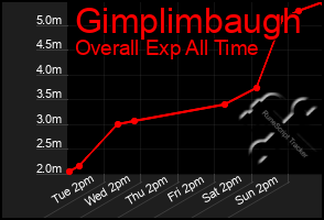 Total Graph of Gimplimbaugh