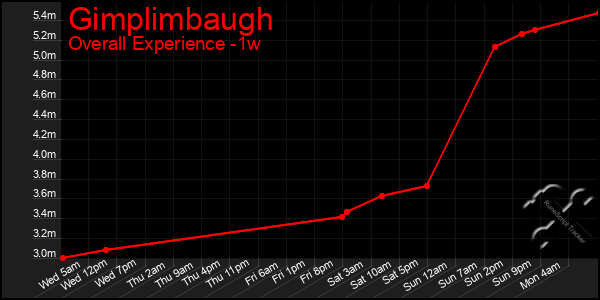 Last 7 Days Graph of Gimplimbaugh