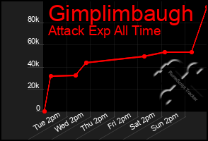 Total Graph of Gimplimbaugh