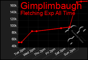 Total Graph of Gimplimbaugh