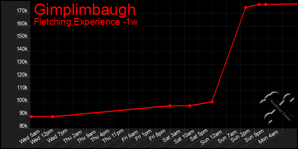 Last 7 Days Graph of Gimplimbaugh