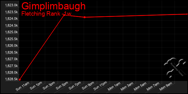 Last 7 Days Graph of Gimplimbaugh