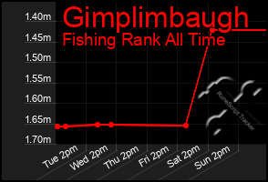 Total Graph of Gimplimbaugh