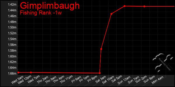 Last 7 Days Graph of Gimplimbaugh