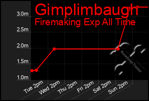 Total Graph of Gimplimbaugh