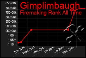 Total Graph of Gimplimbaugh