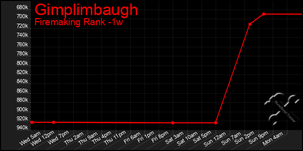 Last 7 Days Graph of Gimplimbaugh