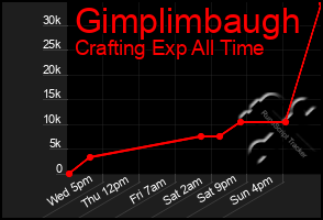 Total Graph of Gimplimbaugh