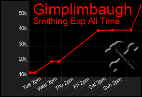 Total Graph of Gimplimbaugh